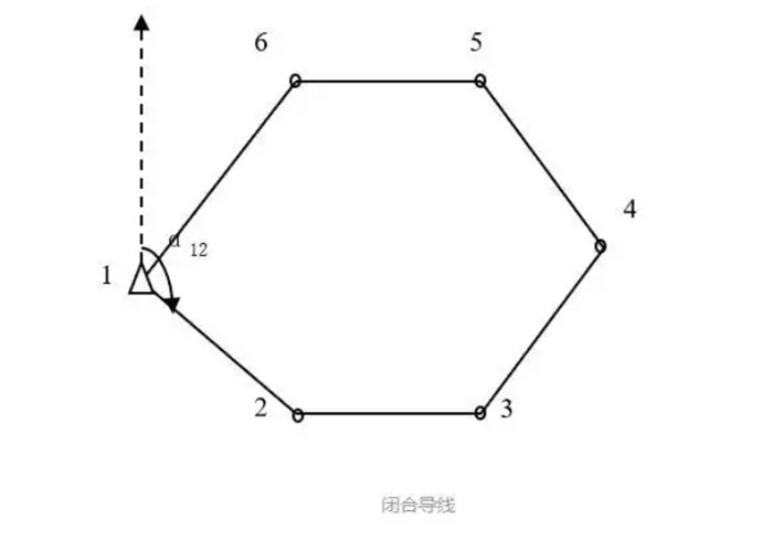 關于全站儀閉合導線、附合導線、支導線等導線測量詳解